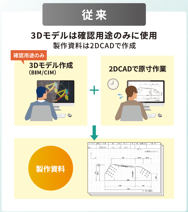 従来の作業フロー