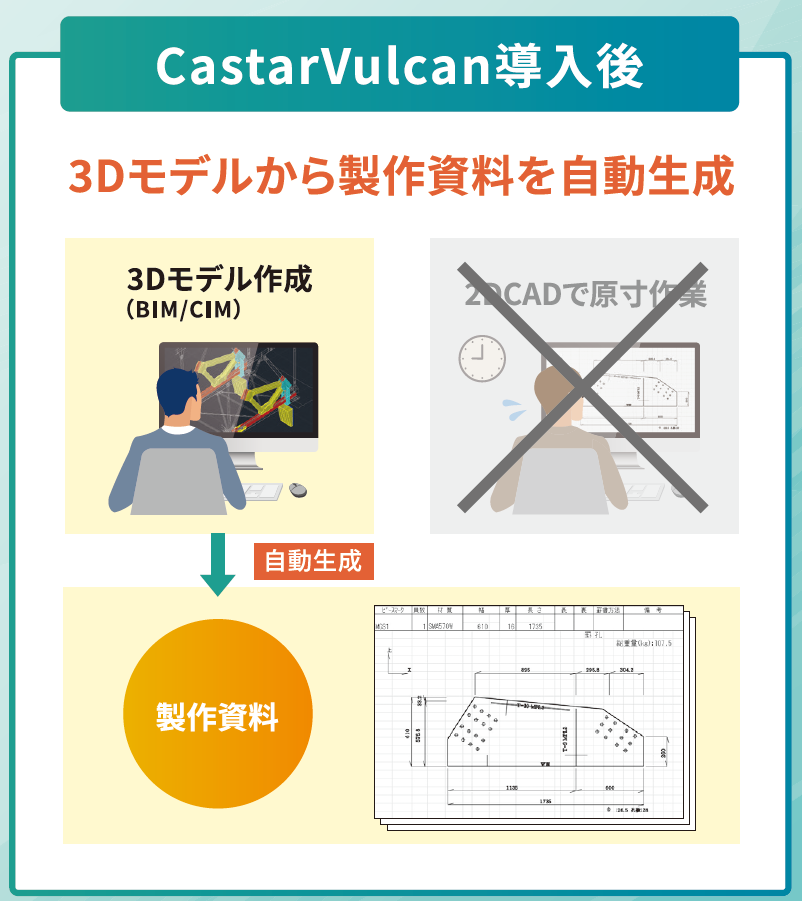 CastarVulcan導入後の作業フロー